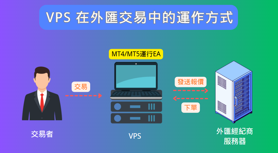 外匯交易與 VPS 的運作流程