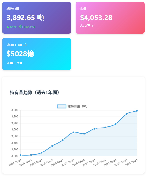 主要黃金ETF持有量數據