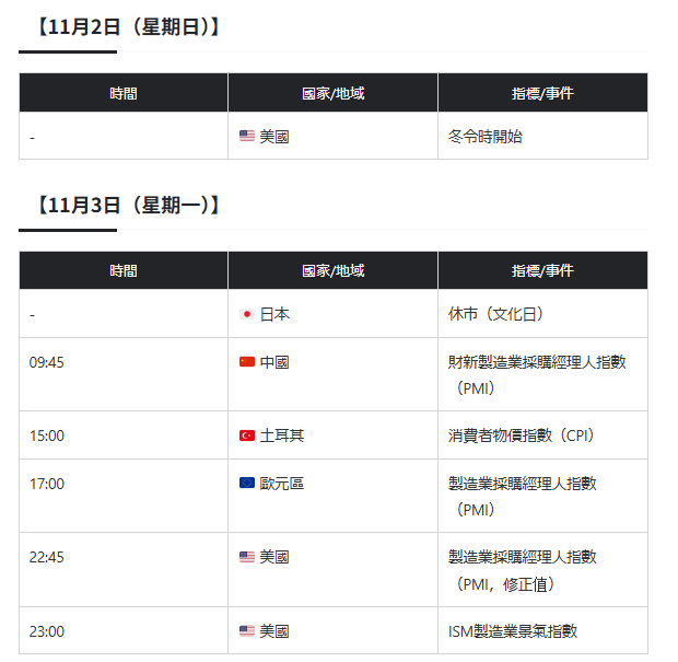 2025年11月02號-11月07號經濟事件行事曆重要經濟指標