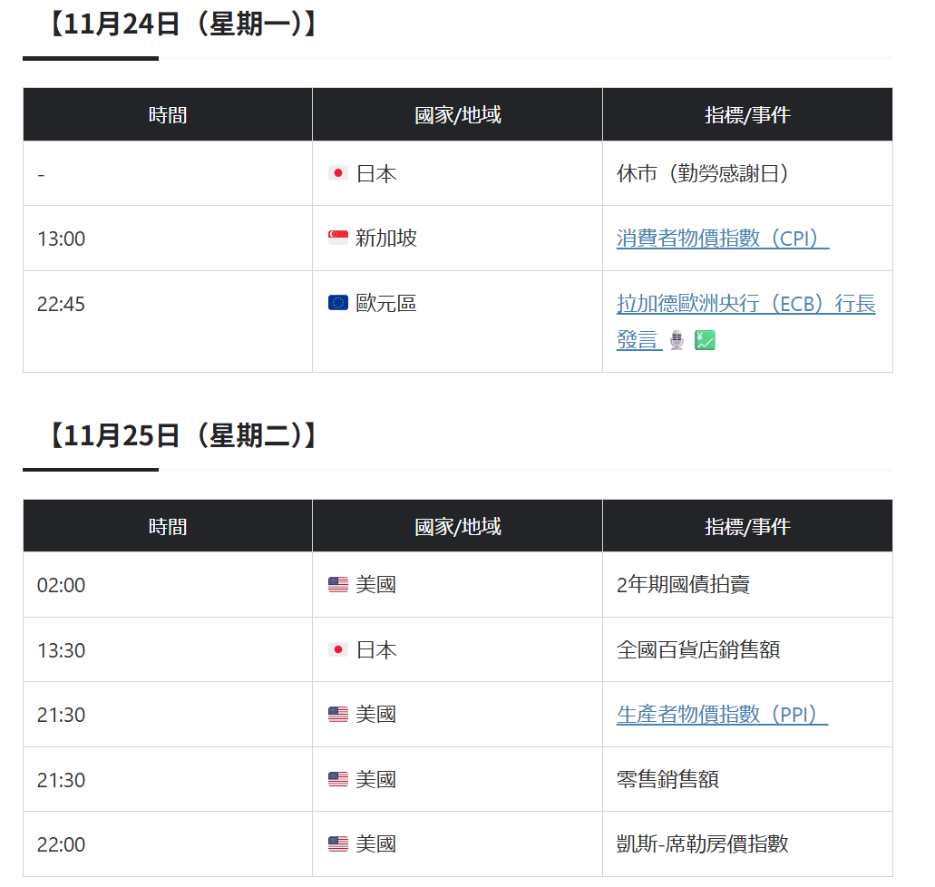2025年11月24號-11月28號經濟事件行事曆重要經濟指標