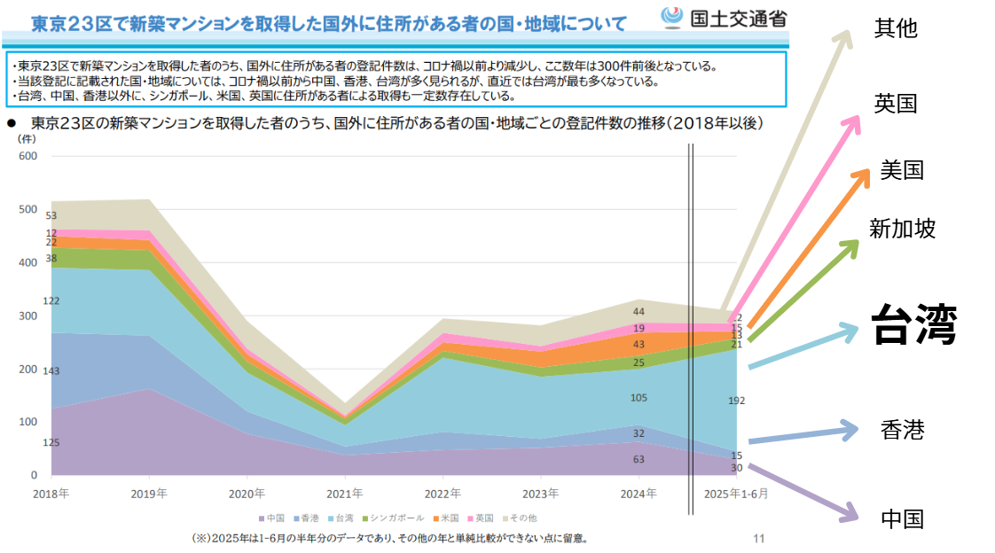 東京23區外國人購屋國別推移圖（台灣第一）
