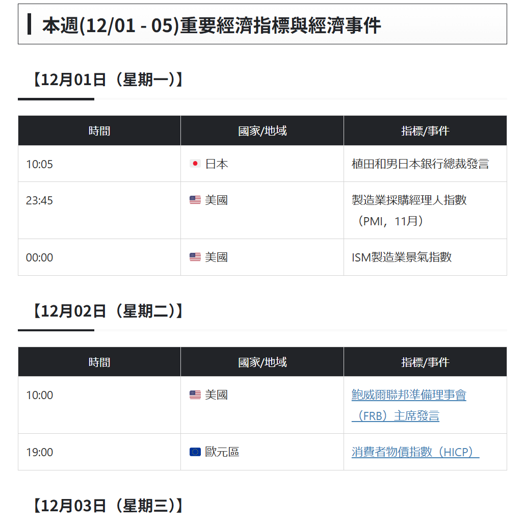 2025年12月01號-12月05號經濟事件行事曆重要經濟指標