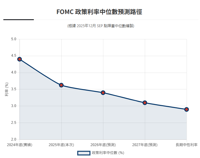 Fed連三降、2026年恐僅剩1次降息？｜鮑爾轉向「觀望」與隱藏的類QE利多