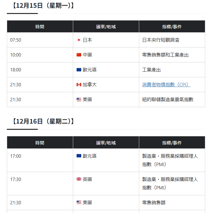 2025年12月15號-12月19號經濟事件行事曆重要經濟指標