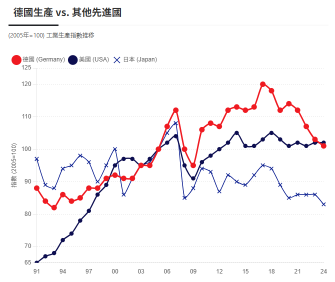 德國經濟「自由落體」：BDI 警告結構性衰退，揭開能源與政策雙重打擊下的崩壞真相