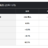 2025年11月美國非農解析：失業率升至4.6%