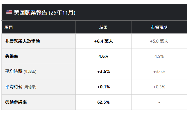 2025年11月美國非農解析：失業率升至4.6%