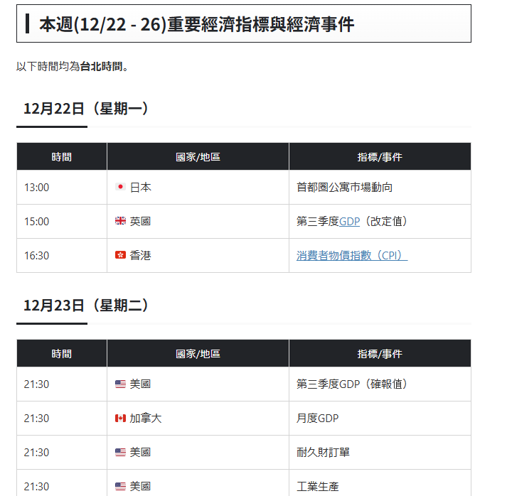 本週(12/22 - 26)重要經濟指標與經濟事件