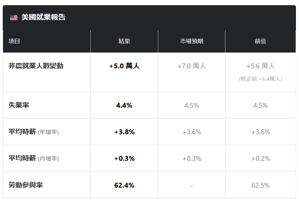 【2025年12月非農解析】數據疲軟為何市場反而安心？失業率與聯準會動向全解讀