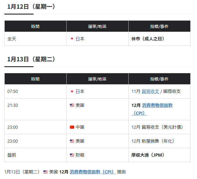 2026年1月12號-1月16號經濟事件行事曆重要經濟指標