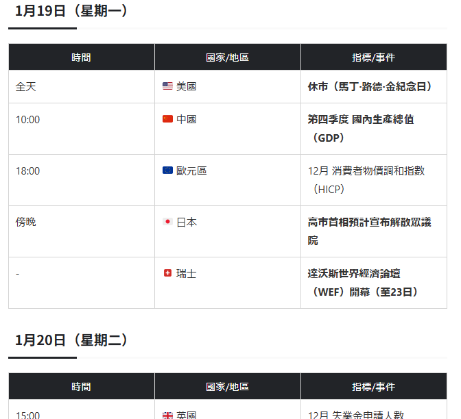 本週（1月19日 - 1月23日）市場焦點