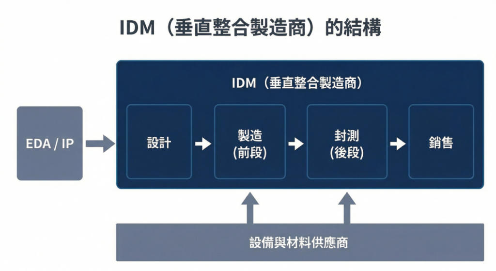IDM(垂直整合製造商)結構圖,涵蓋設計、製造到封測與銷售