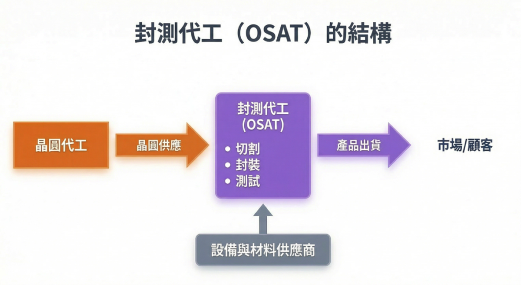 封測代工(OSAT)結構圖,負責切割、封裝與測試