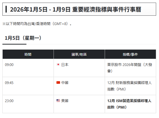 2026年1月05號-1月09號經濟事件行事曆重要經濟指標