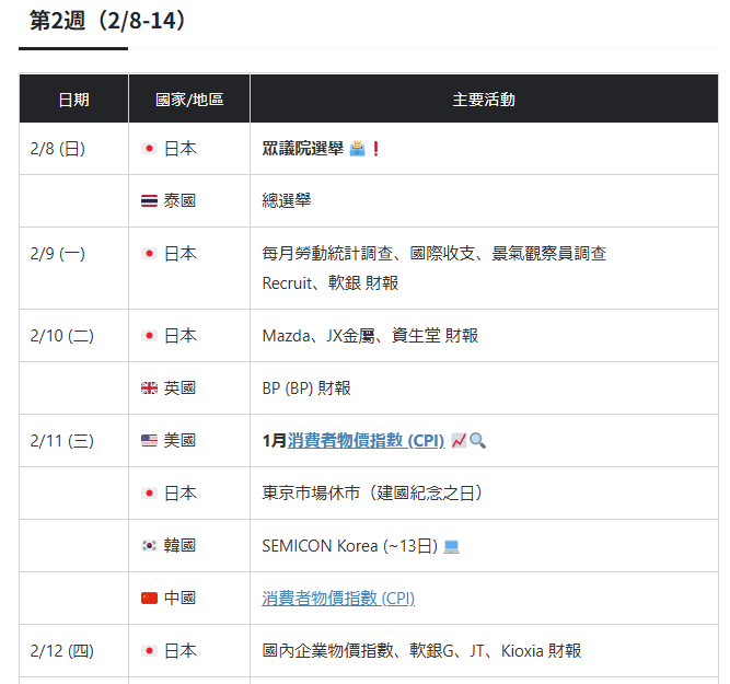 2026年2月經濟行事曆