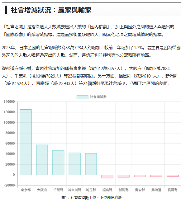 2025年日本人口遷移報告：從數據看東京單極集中與地方趨勢