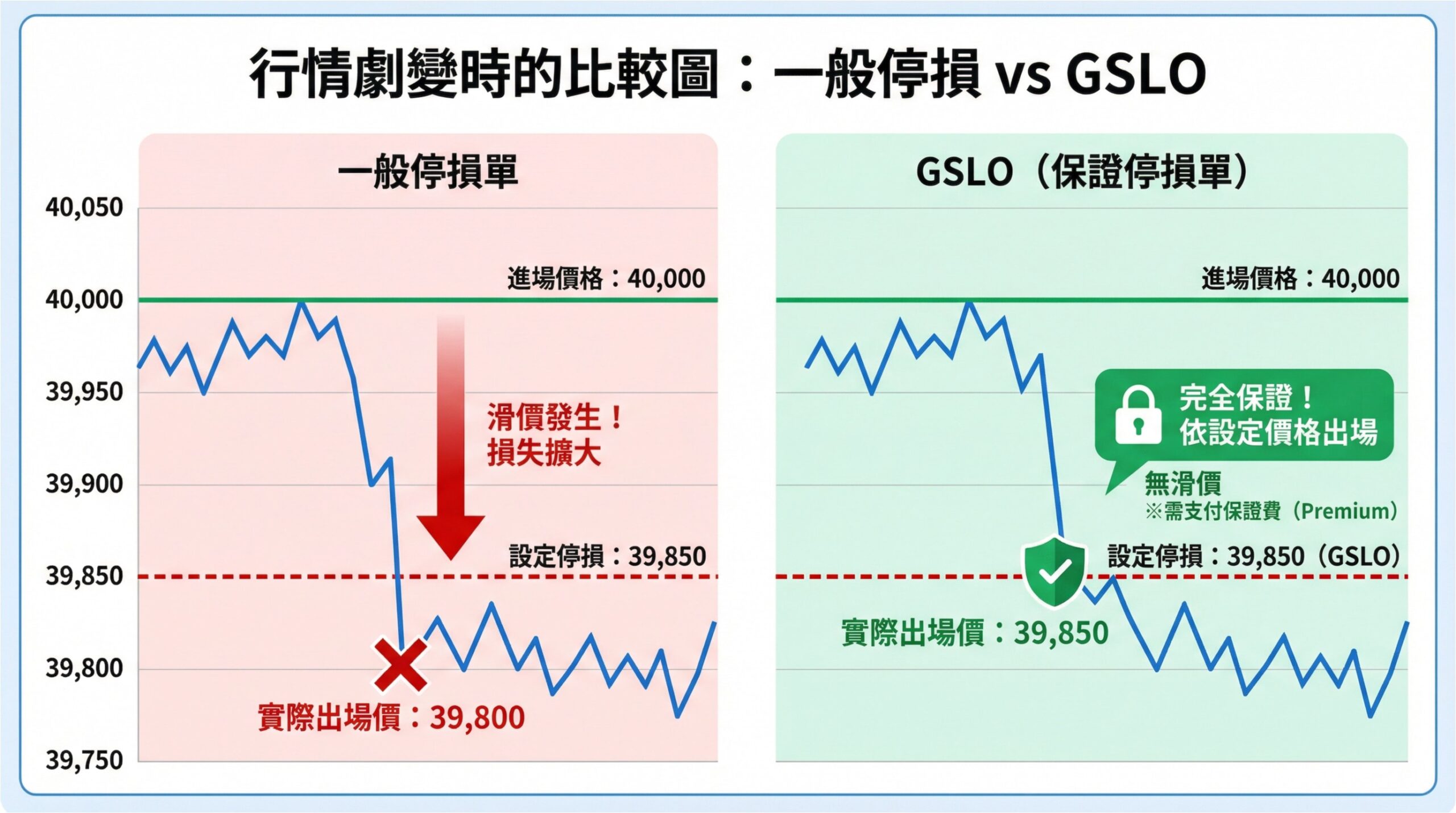 行情劇變時一般停損單與GSLO（保證停損單）的比較圖：滑價風險對比