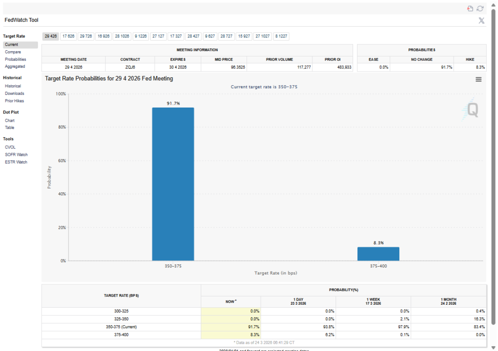 CME FedWatch Tool 截圖（2026年3月24號）
