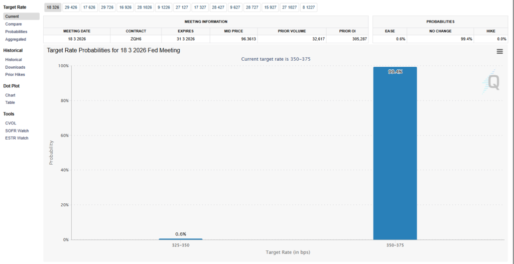 CME FedWatch工具顯示2026年3月18日FOMC會議利率預測：維持利率不變機率99.4%，降息25bp機率0.6%