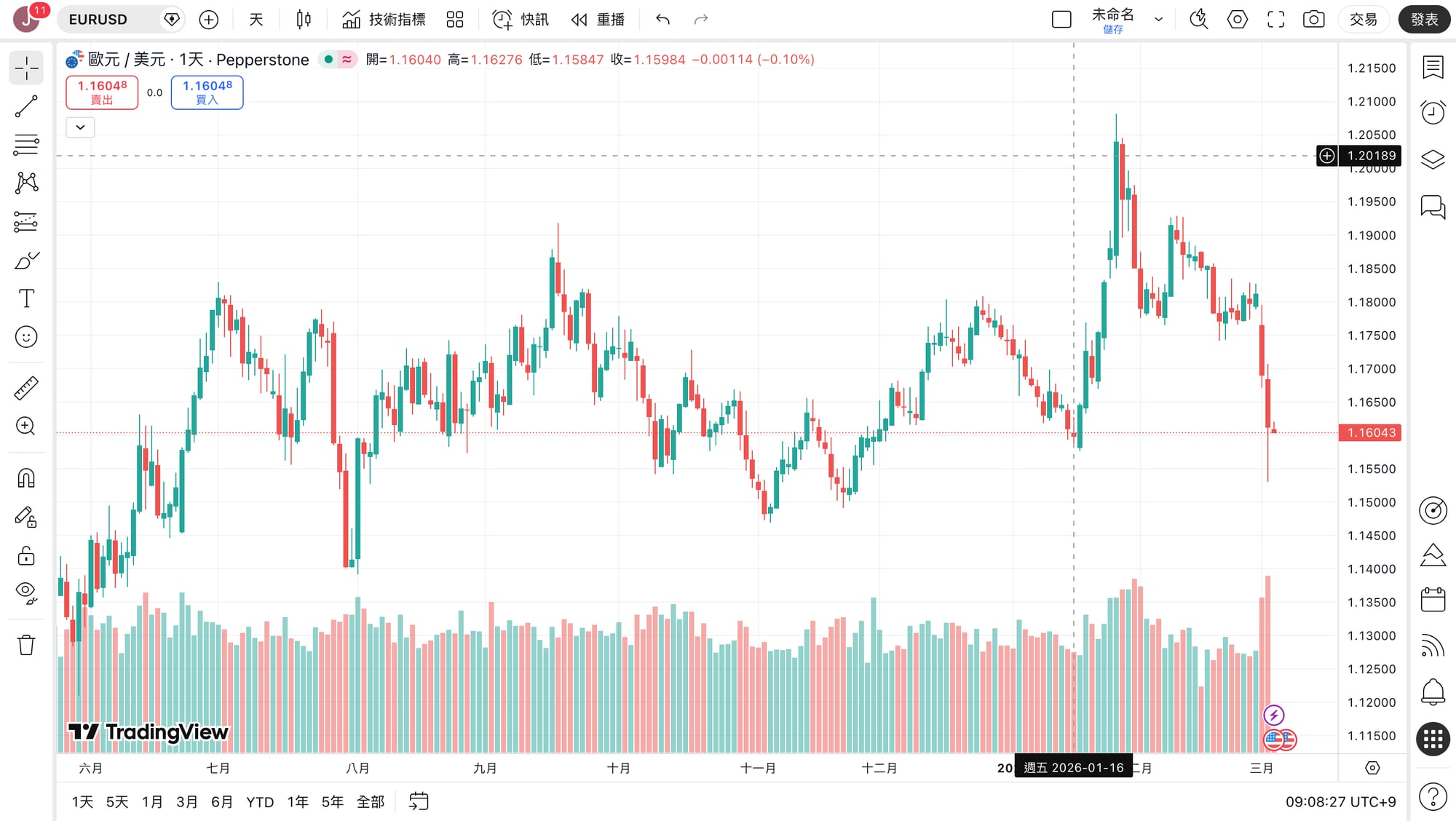 TradingView基本圖表畫面 EUR/USD