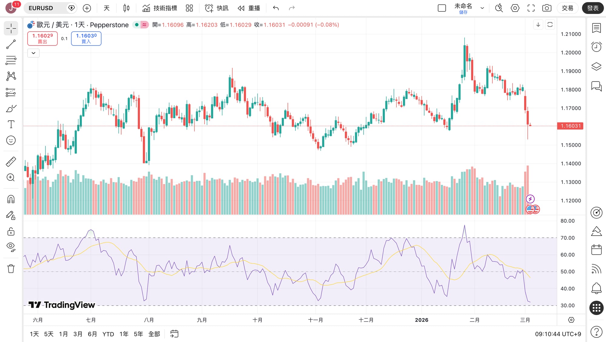 TradingView EUR/USD圖表搭配RSI指標