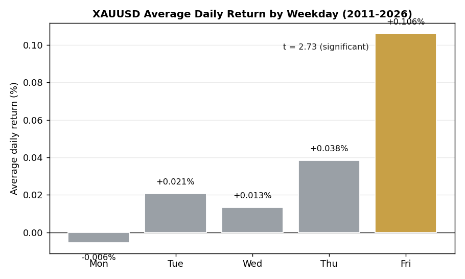 黃金量化交易：XAUUSD 各星期幾平均日報酬