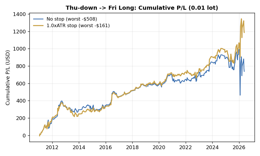 Cumulative P/L no-stop vs ATR stop
