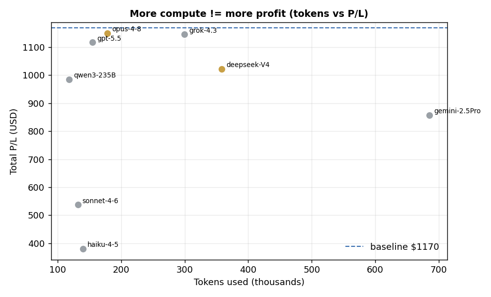 AI 模型 token 用量與黃金交易總損益比較