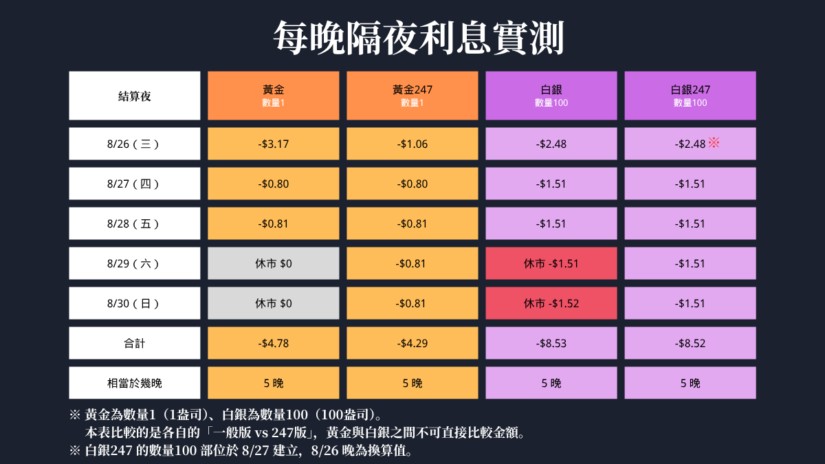 四個商品每晚隔夜利息的實測表格