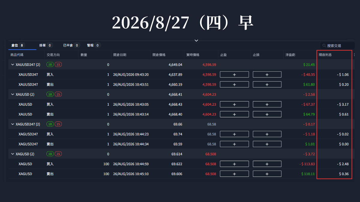 ThinkTrader持倉畫面，一般黃金隔夜利息-3.17，黃金247只有-1.06