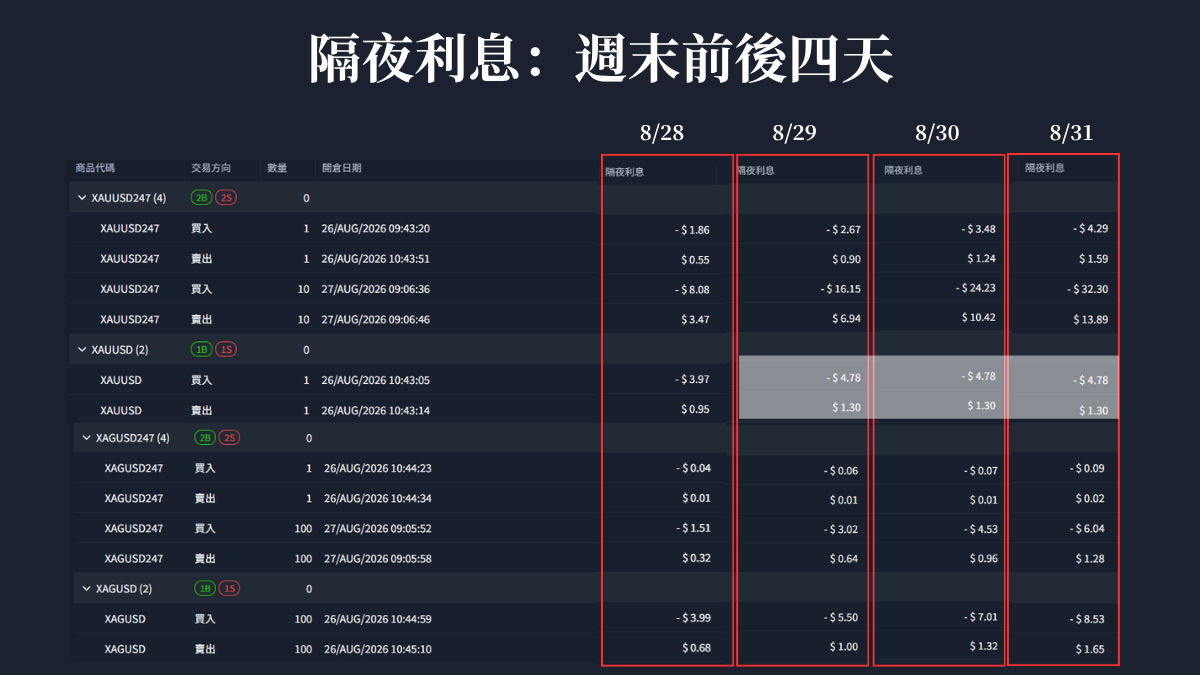 ThinkTrader持倉的隔夜利息欄，週末前後四天的對照，一般黃金在週末停止累積
