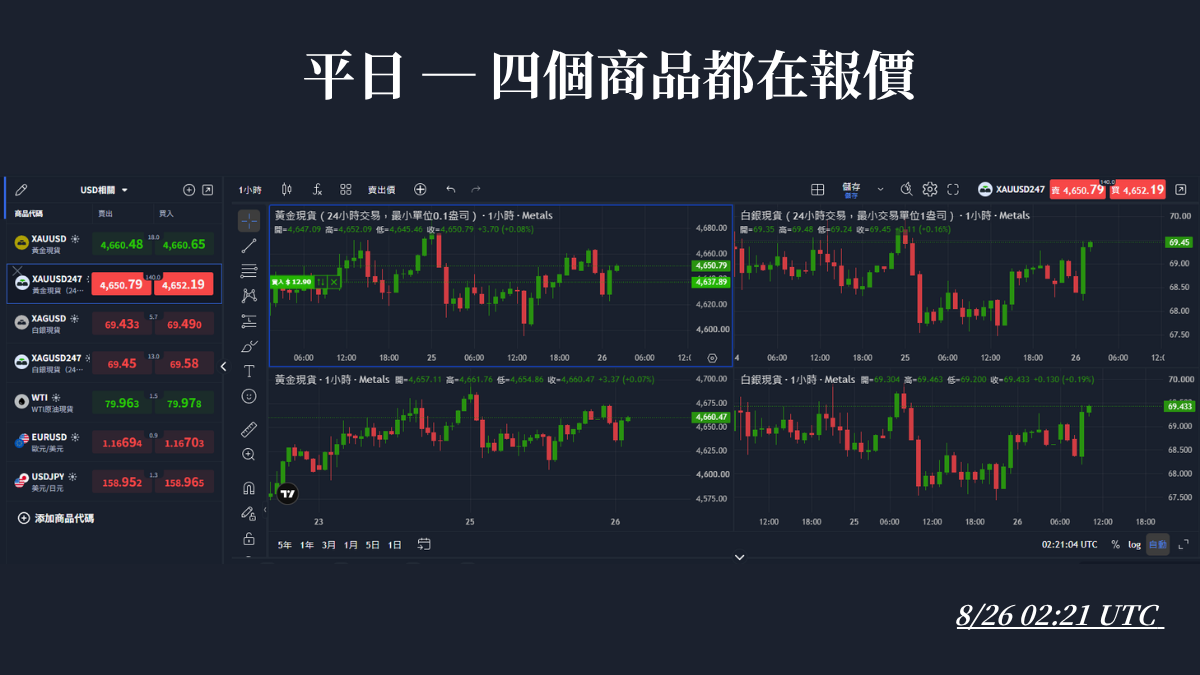 ThinkTrader平日的黃金與白銀報價，一般版與247版四個商品都在跳動