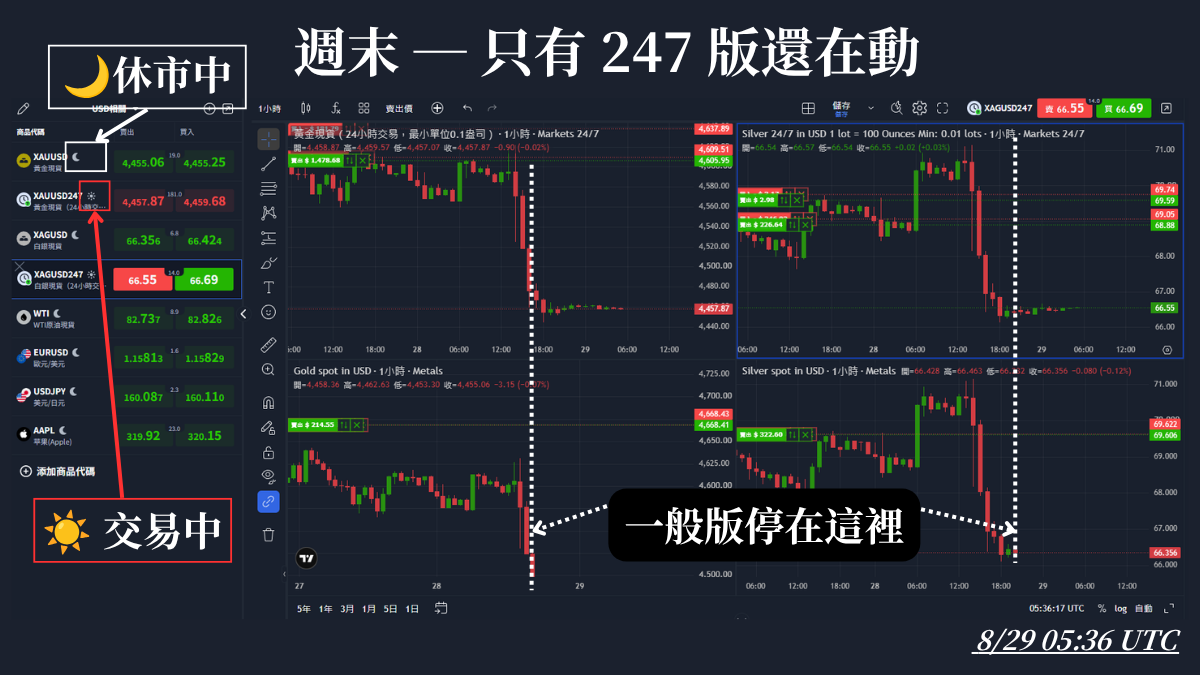 ThinkTrader週末只有XAUUSD247與XAGUSD247還在報價，一般黃金白銀顯示休市