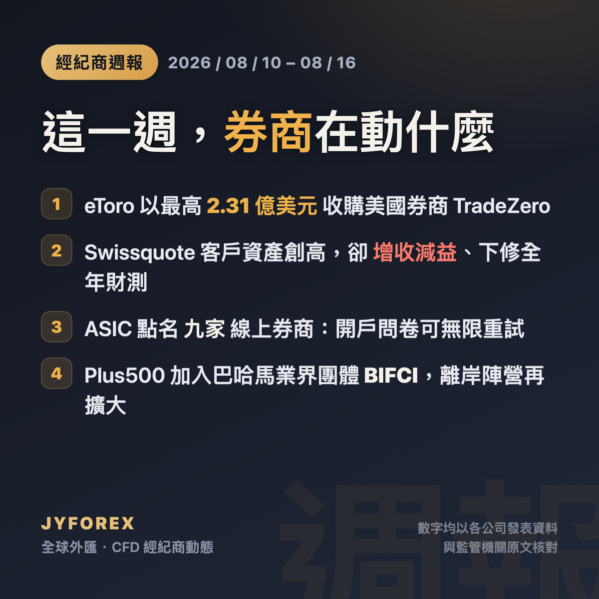 經紀商週報封面：標題「這一週，券商在動什麼」，並列出四項重點——eToro 以最高 2.31 億美元收購 TradeZero、Swissquote 增收減益並下修全年財測、ASIC 點名九家線上券商、Plus500 加入巴哈馬業界團體 BIFCI。