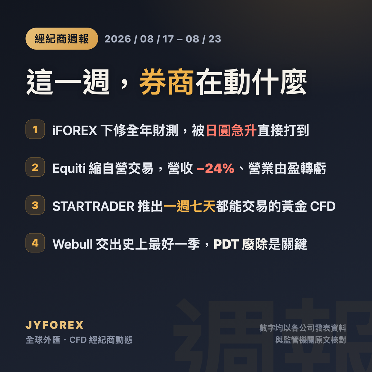 經紀商週報封面：標題「這一週，券商在動什麼」，列出四項重點——iFOREX 下修全年財測被日圓急升直接打到、Equiti 縮自營交易營收減24%營業由盈轉虧、STARTRADER 推出一週七天都能交易的黃金CFD、Webull 交出史上最好一季PDT廢除是關鍵。