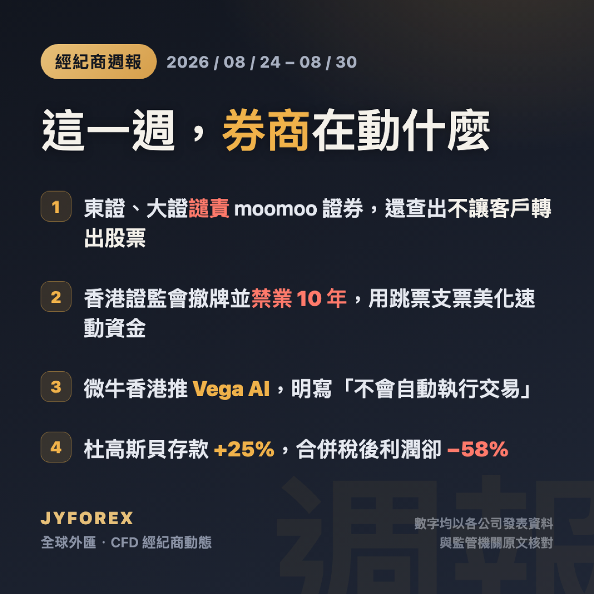 經紀商週報 2026 年 8 月 24 日至 30 日的四則重點：東證與大證譴責 moomoo 證券並查出不讓客戶轉出股票、香港證監會撤牌並禁業 10 年、微牛香港推出 Vega AI、杜高斯貝存款增加 25% 但合併稅後利潤減少 58%。