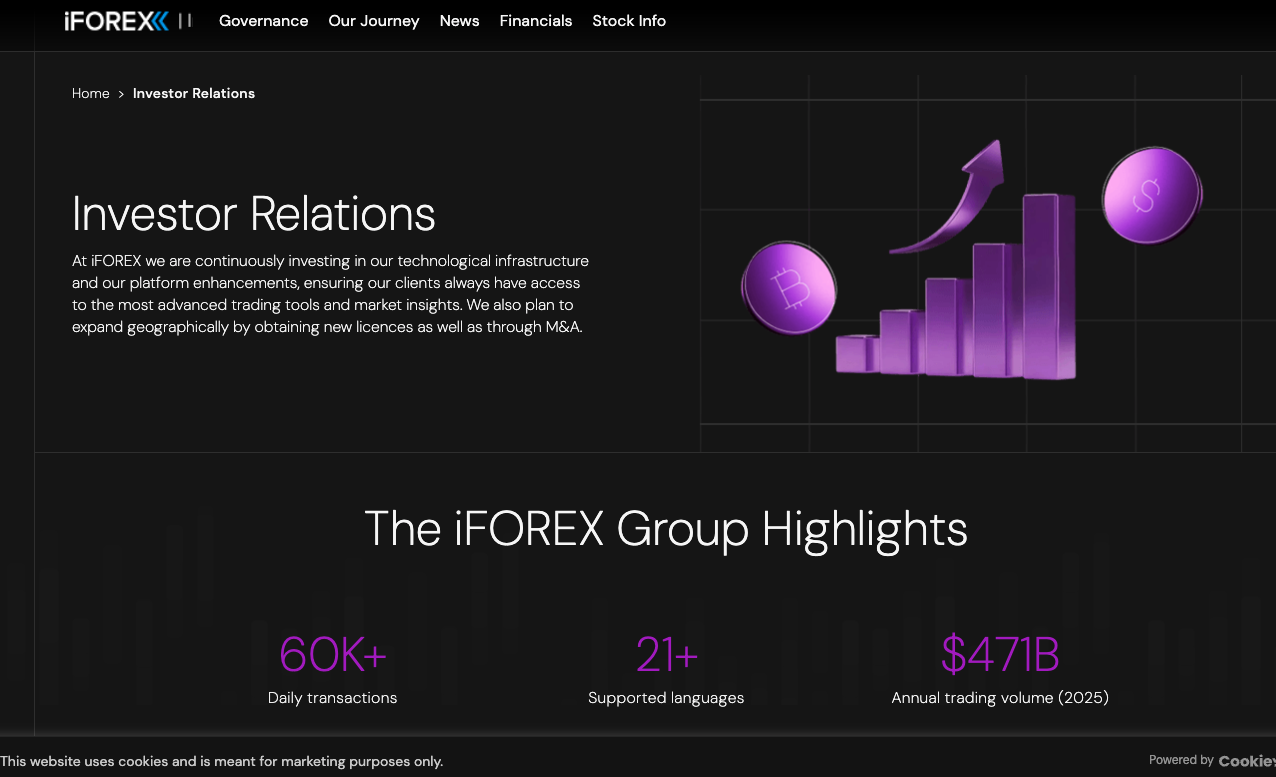 iFOREX 的 Investor Relations 頁面。「The iFOREX Group Highlights」列出每日交易 60K+、支援語言 21+、2025 年年度交易量 4,710 億美元。