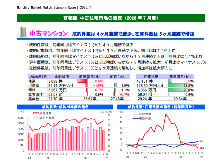 日本REINS 2026年7月首都圈中古大樓摘要表，成交每㎡單價年增率負1.5%但待售庫存每㎡單價年增率正28.2%