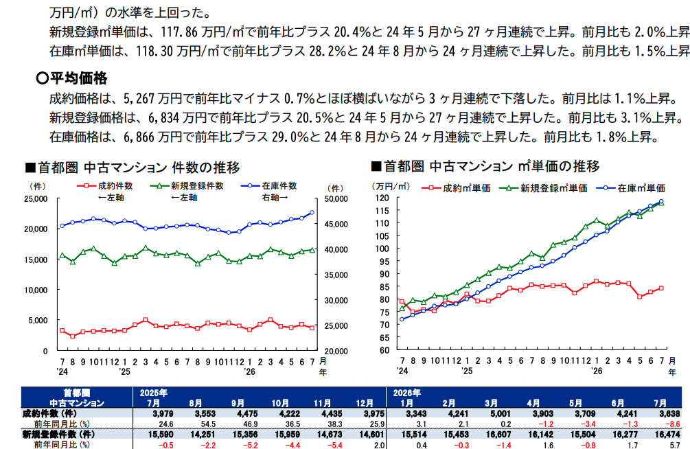 日本REINS 首都圈中古大樓每㎡單價推移圖，綠線新登錄與藍線庫存持續走高，紅線成交近月卻停滯下彎