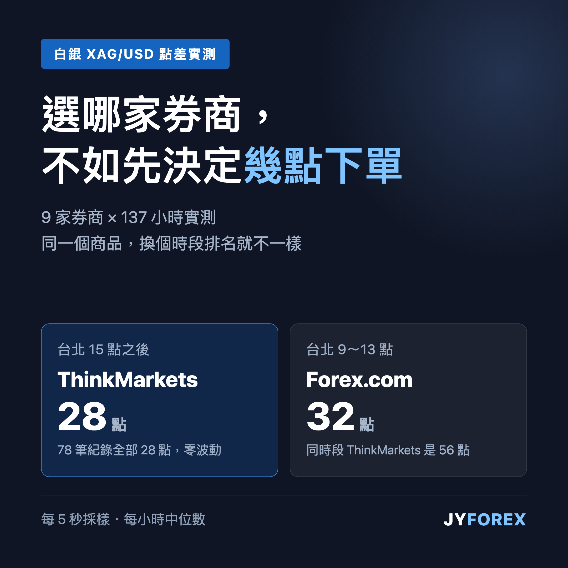 白銀 XAG/USD 點差實測。台北15點之後 ThinkMarkets 為 28 點且零波動，台北9到13點則是 Forex.com 的 32 點最低。