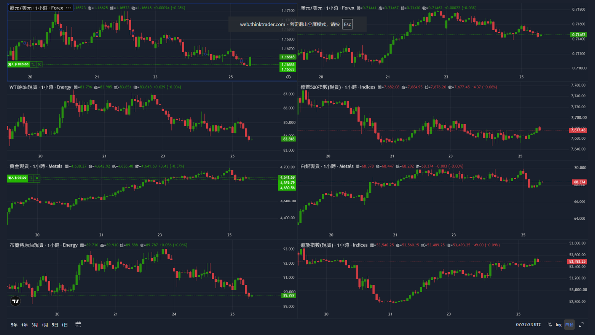 ThinkTrader八張圖表同屏顯示，分別是歐元美元、澳元美元、WTI原油、標普500、黃金、白銀、布蘭特原油、道瓊指數