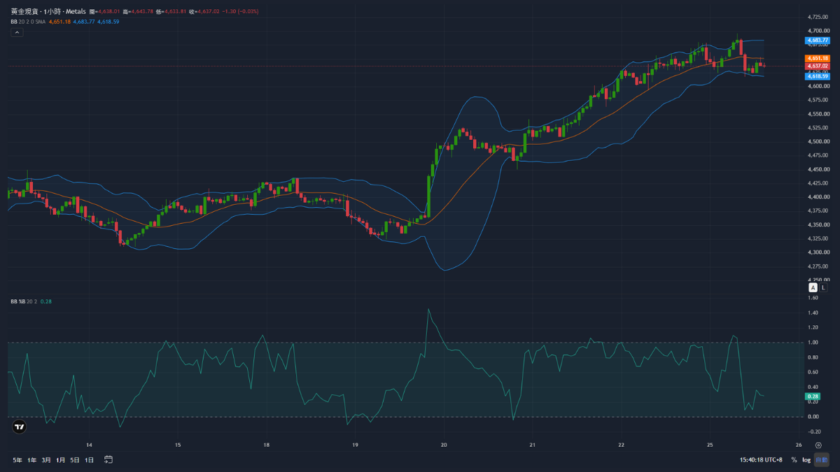 套用布林通道與BB %B之後的黃金圖表