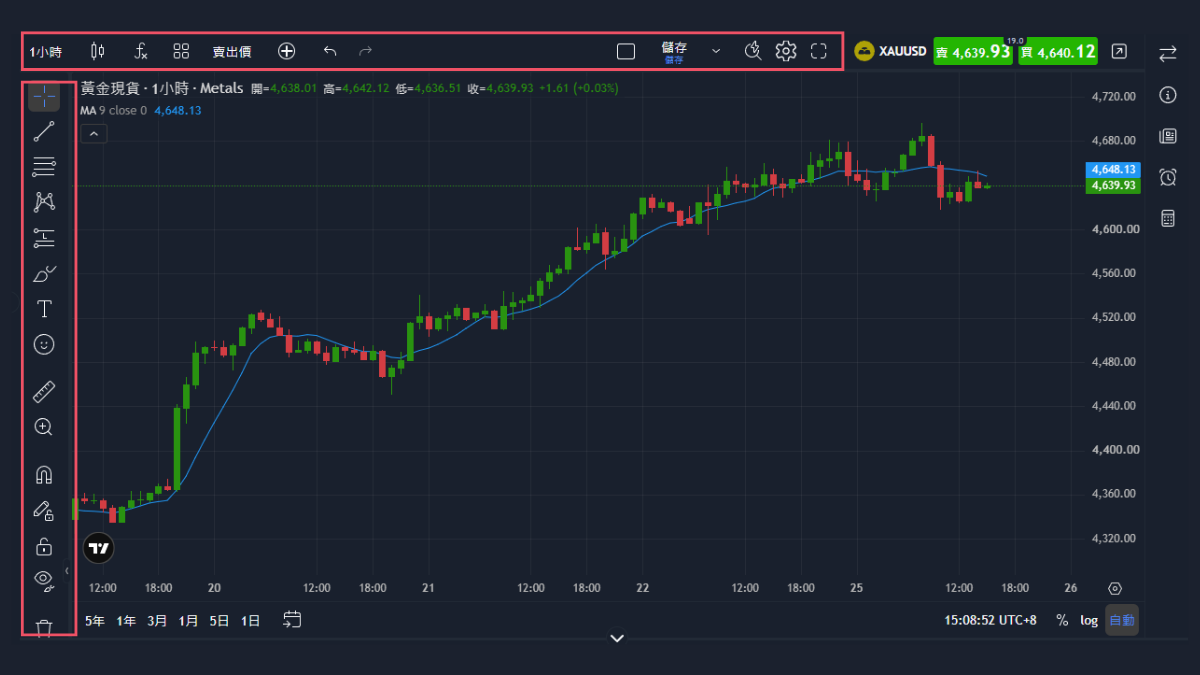 ThinkTrader圖表區全貌,紅框標示上方工具列與左側繪圖工具列