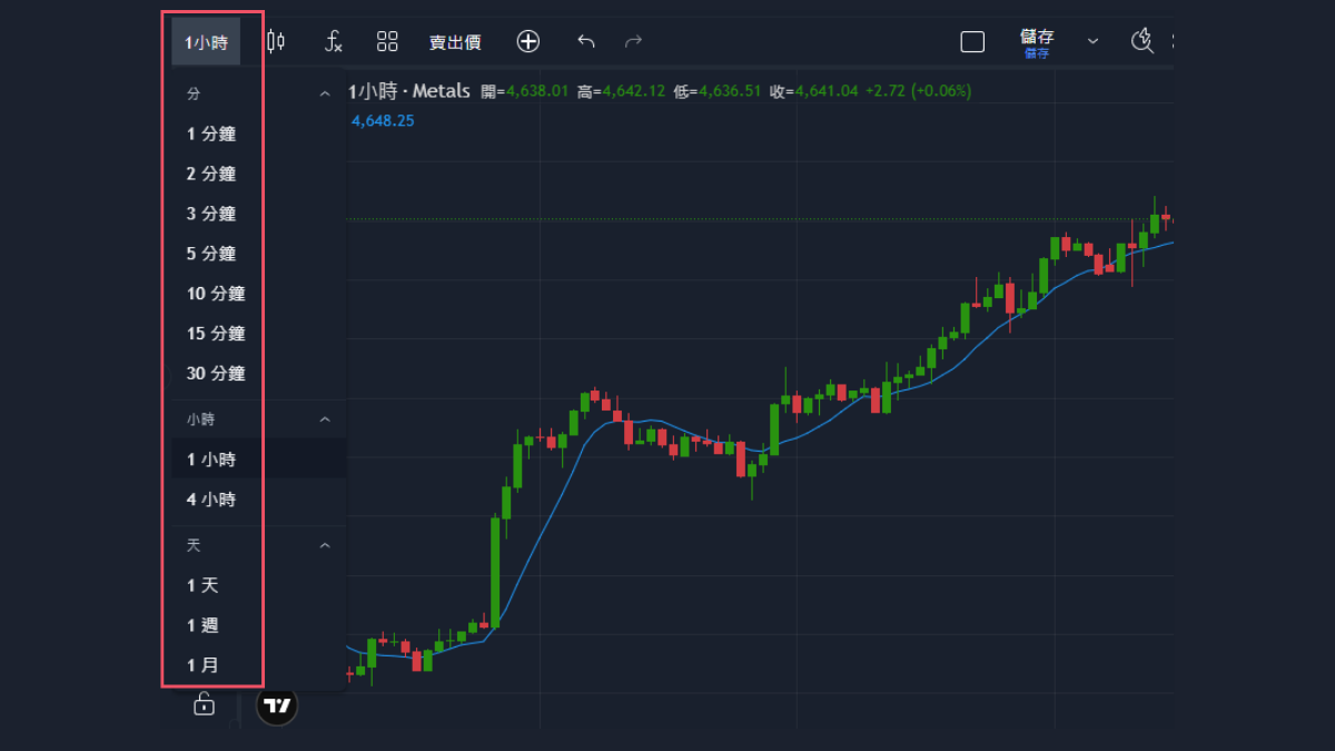 ThinkTrader的時間週期選單,分成分、小時、天三組共12個