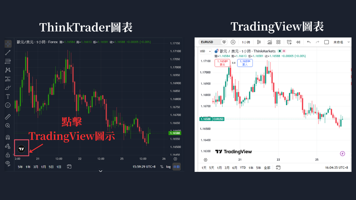 ThinkTrader圖表與TradingView圖表的對比,切換入口在圖表左下角的TradingView圖示