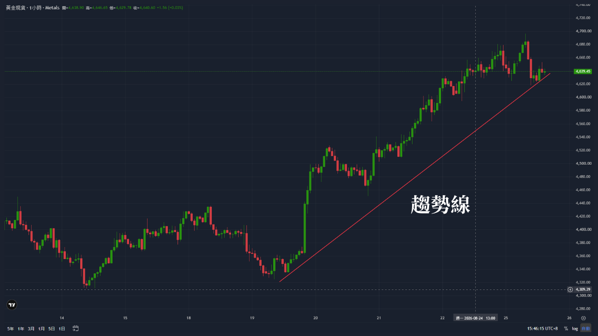 在黃金圖表上畫出的趨勢線