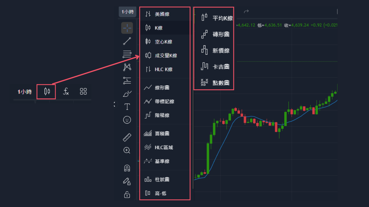 ThinkTrader的圖表類型選單,共18種