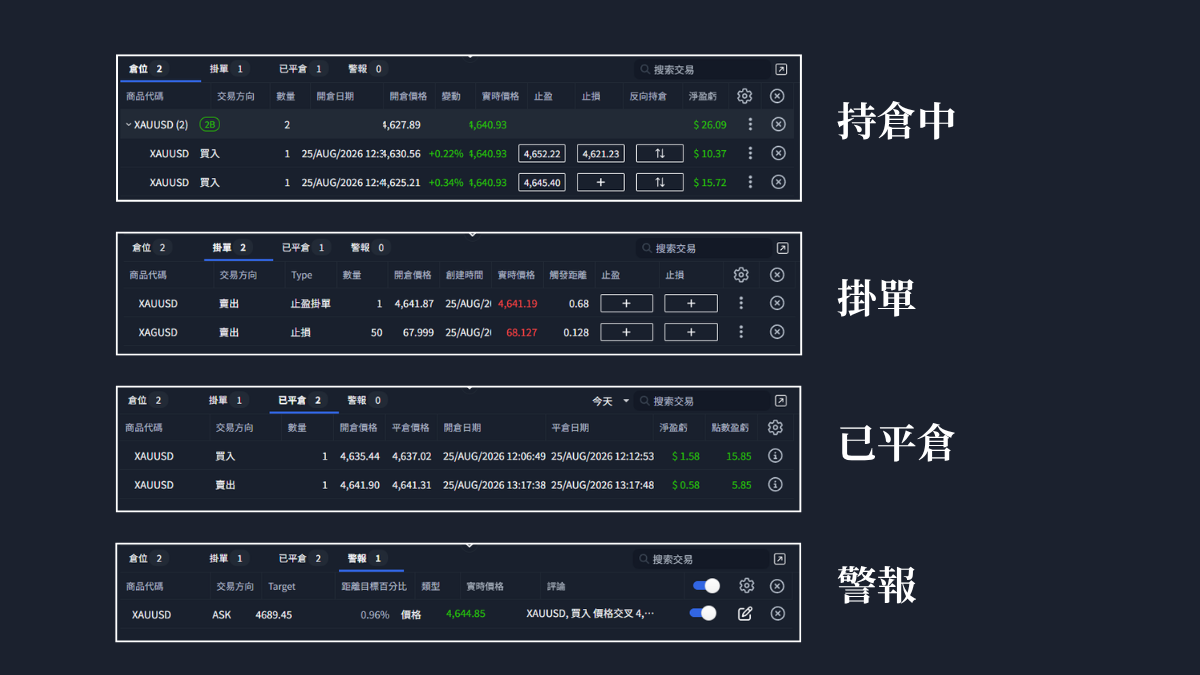 ThinkTrader下方的四個分頁：倉位、掛單、已平倉、警報