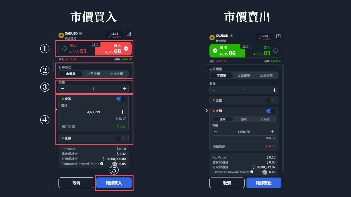 ThinkTrader市價單的買入與賣出面板，標示五個區域