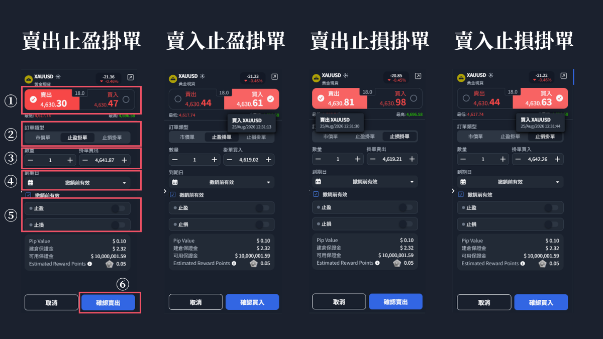 ThinkTrader四種掛單的下單面板並排：賣出止盈掛單、買入止盈掛單、賣出止損掛單、買入止損掛單